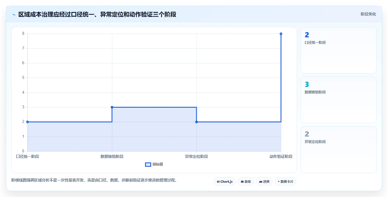 营业额分析：财务人员老板关心什么：区域对比能否解决成本看不清