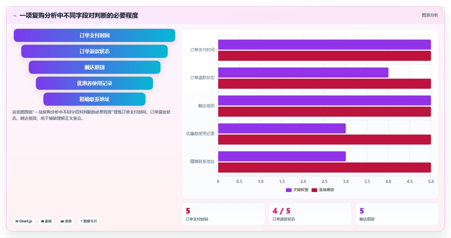 电商crm系统数据方法：用权限合规支撑增长策略判断
