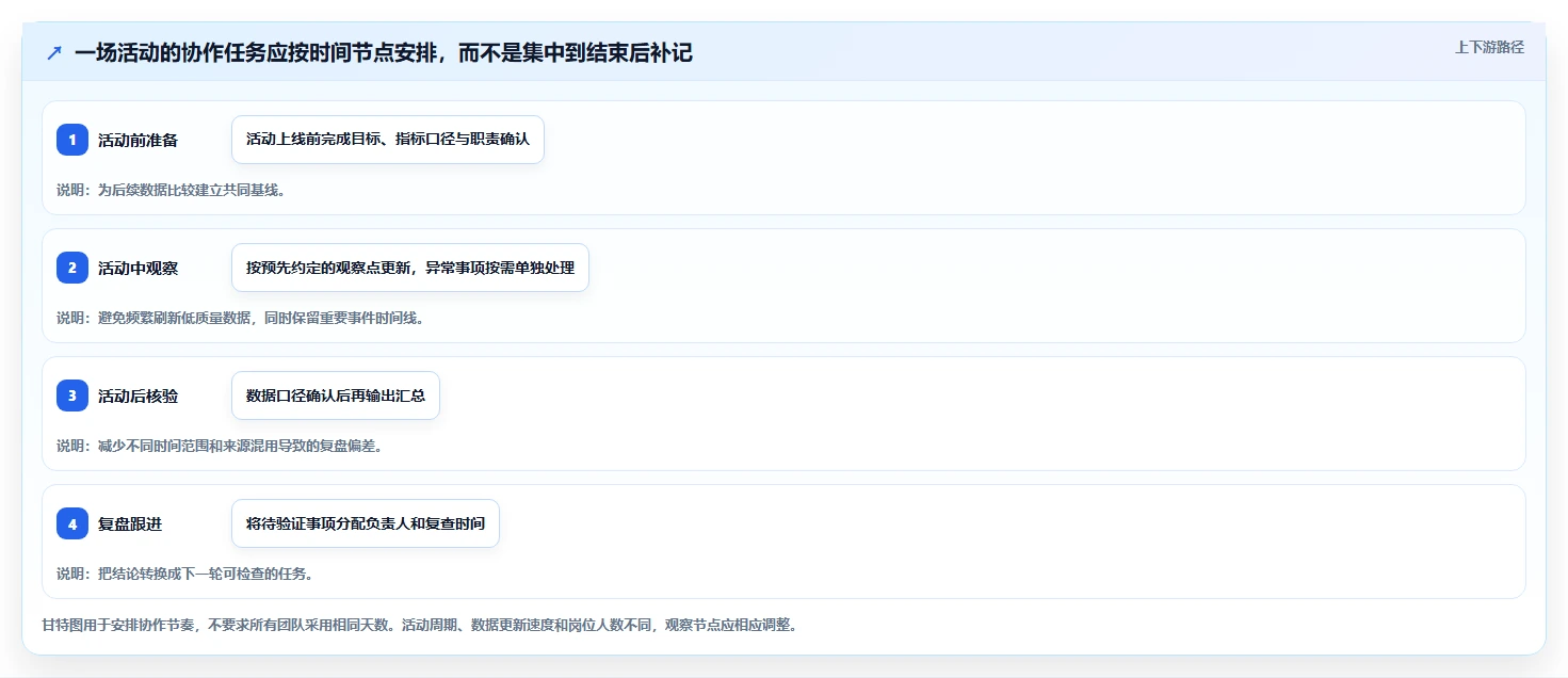 拼多多数据分析工具免费管理要点：活动表现的团队协同如何设计
