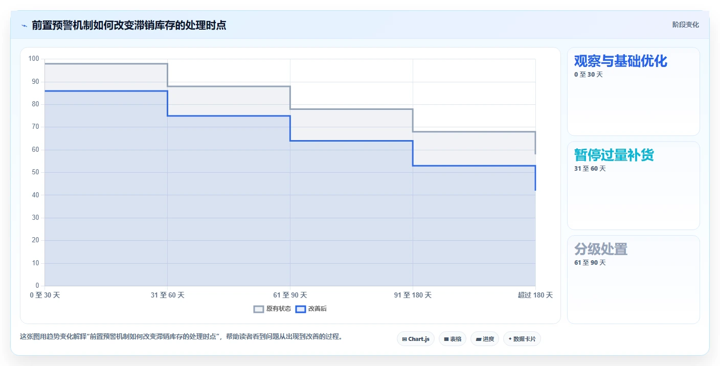 电商库存方案设计：滞销处理场景的精细化运营怎么做