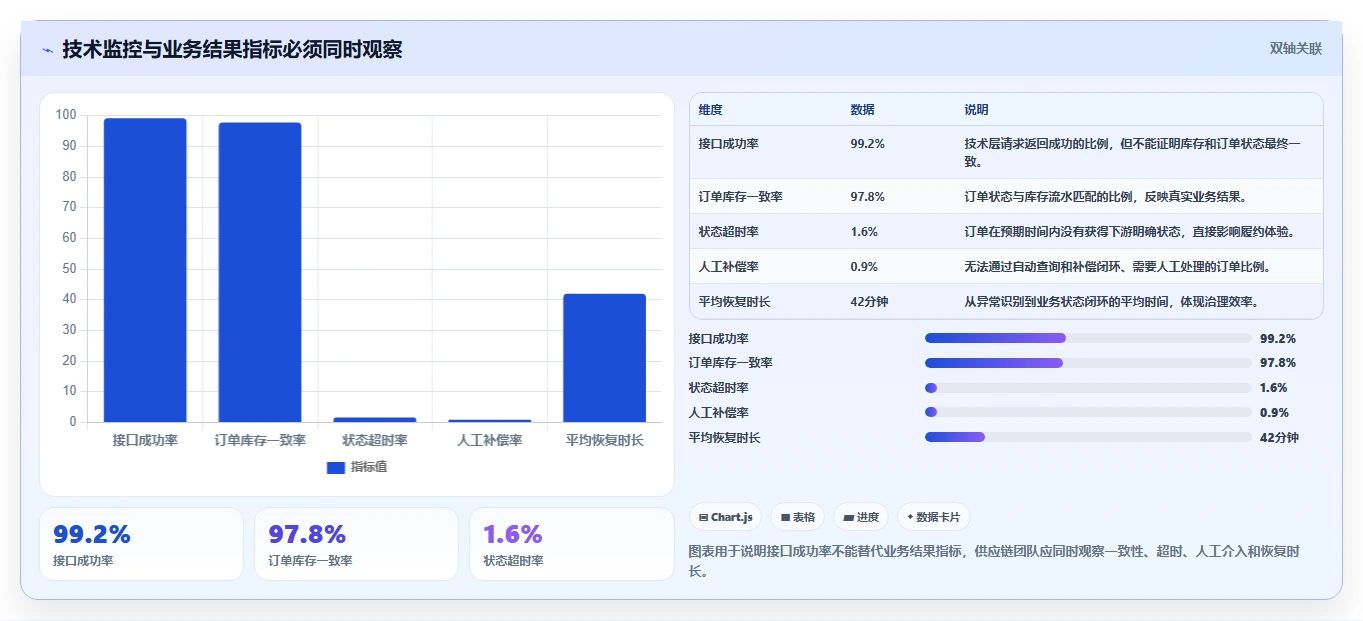 电商系统开发：供应链团队进阶教程：围绕技术选型建立稳定业务接口闭环