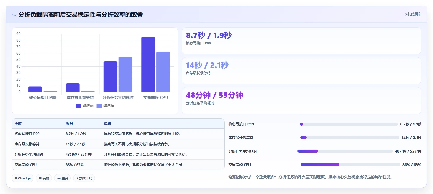 数据库存：开发新手决策指南：面对锁等待严重如何兼顾支撑业务扩展