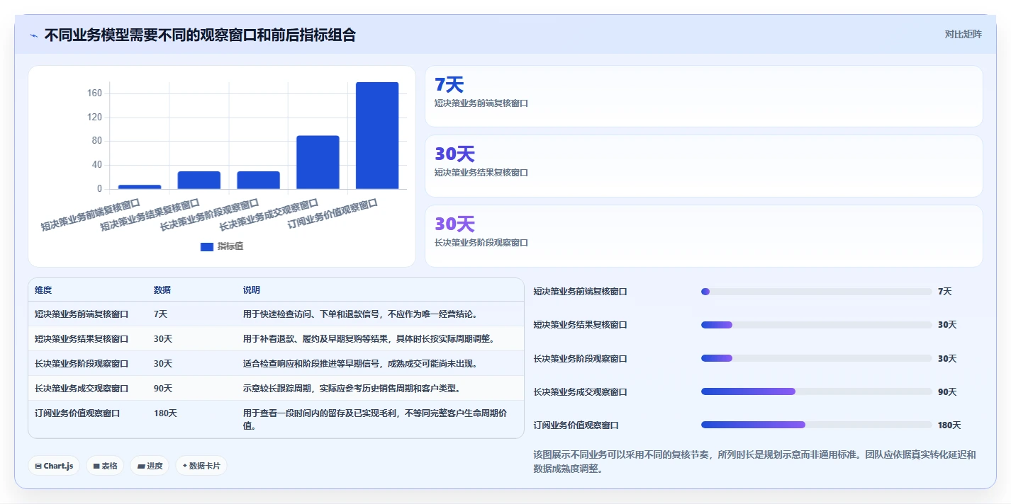 运营数据规划方法：转化漏斗与成本控制如何衔接