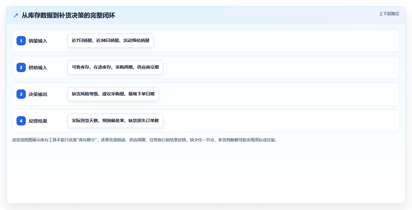 电商辅助软件:创业公司场景拆解:效率升级如何做到建立工具体系