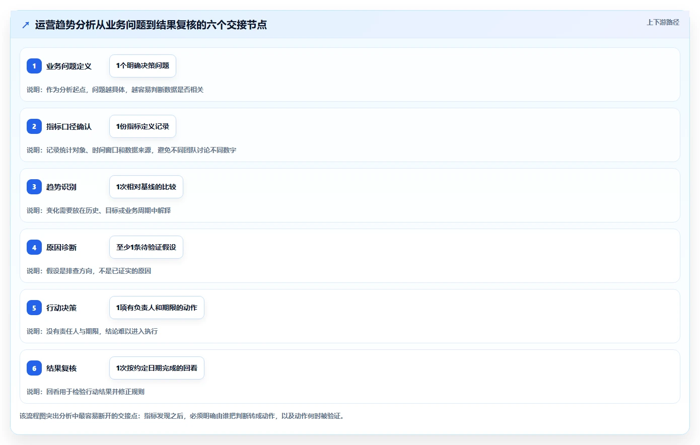 运营数据运营框架：把趋势分析纳入流程设计
