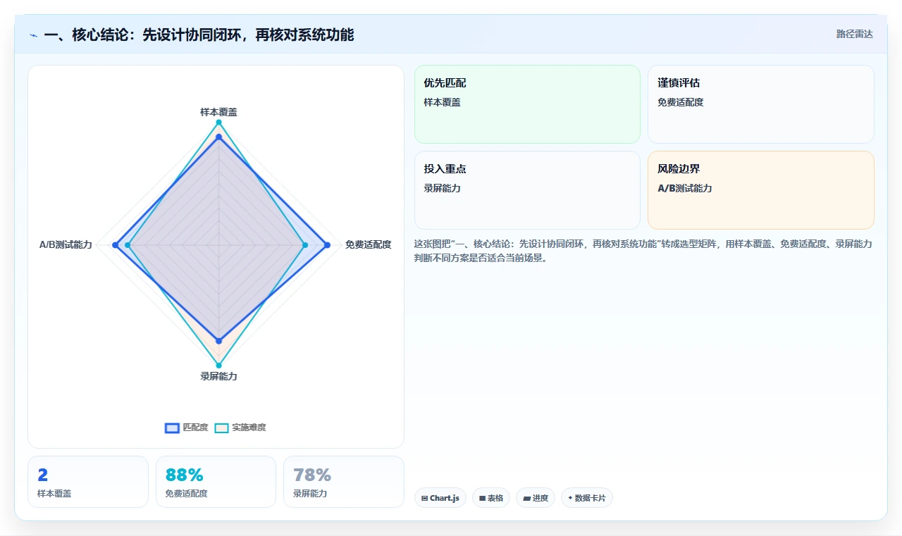 一、核心结论：先设计协同闭环，再核对系统功能