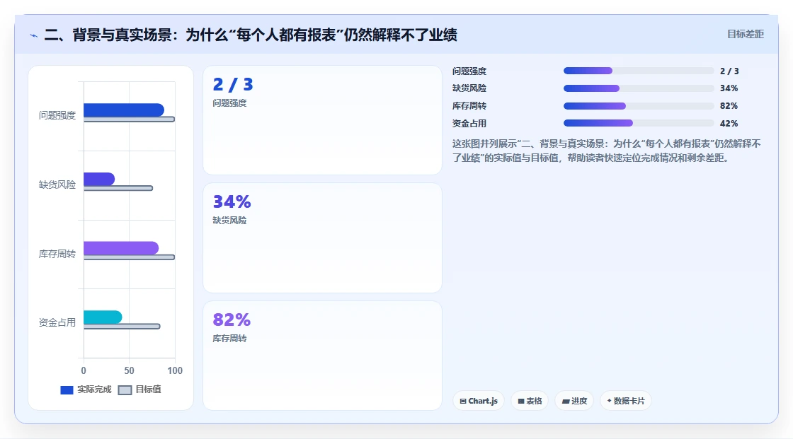 二、背景与真实场景：为什么“每个人都有报表”仍然解释不了业绩