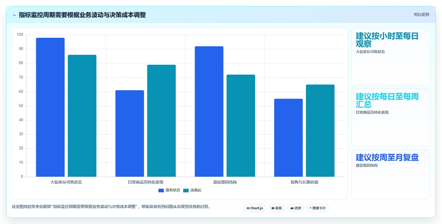 电商数据运营升级方案：用指标体系改善指标拆解