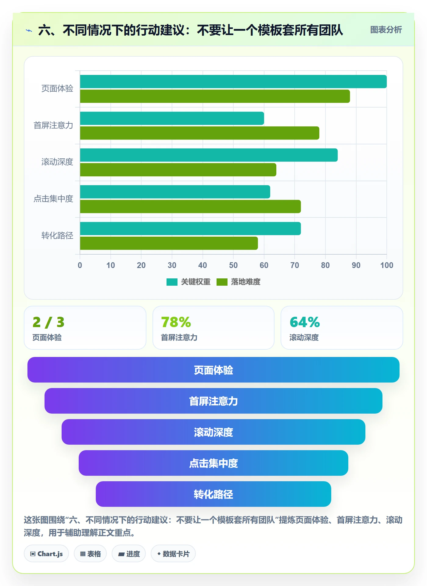 六、不同情况下的行动建议:不要让一个模板套所有团队
