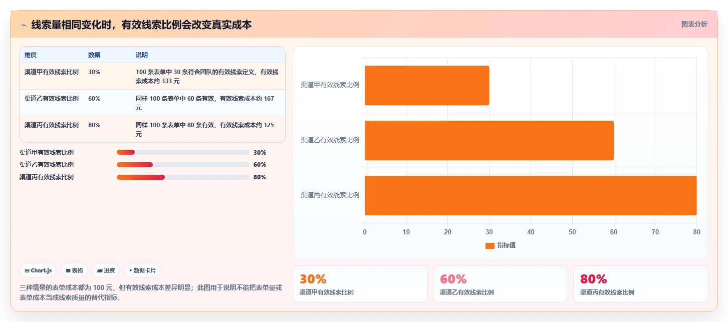 运营数据怎么落地？从渠道对比讲清新手避坑