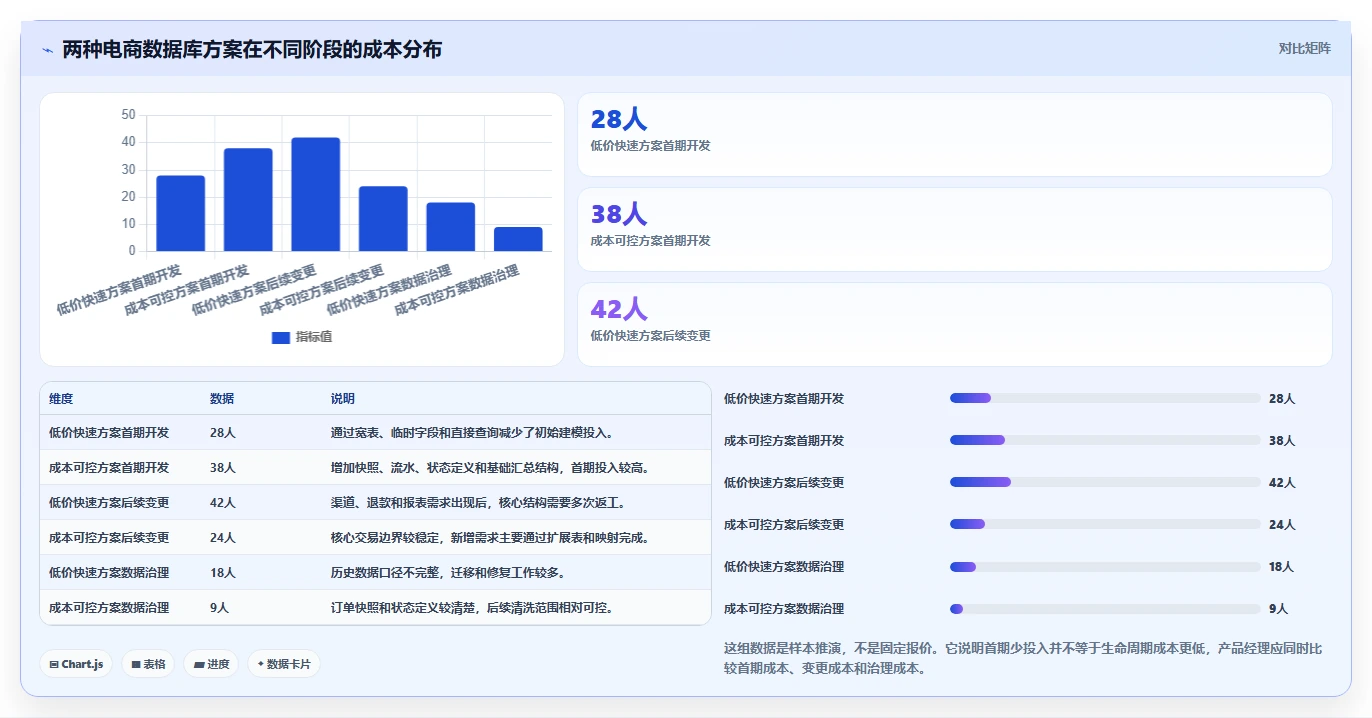 电商系统开发：产品经理成本视角：数据库设计如何避免预算失控
