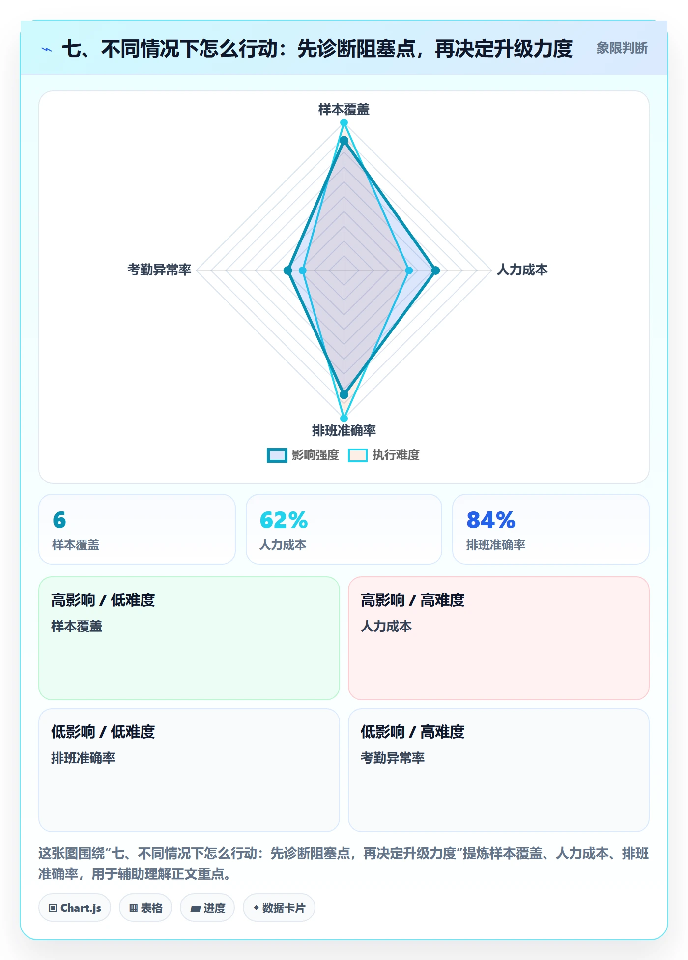 七、不同情况下怎么行动：先诊断阻塞点，再决定升级力度