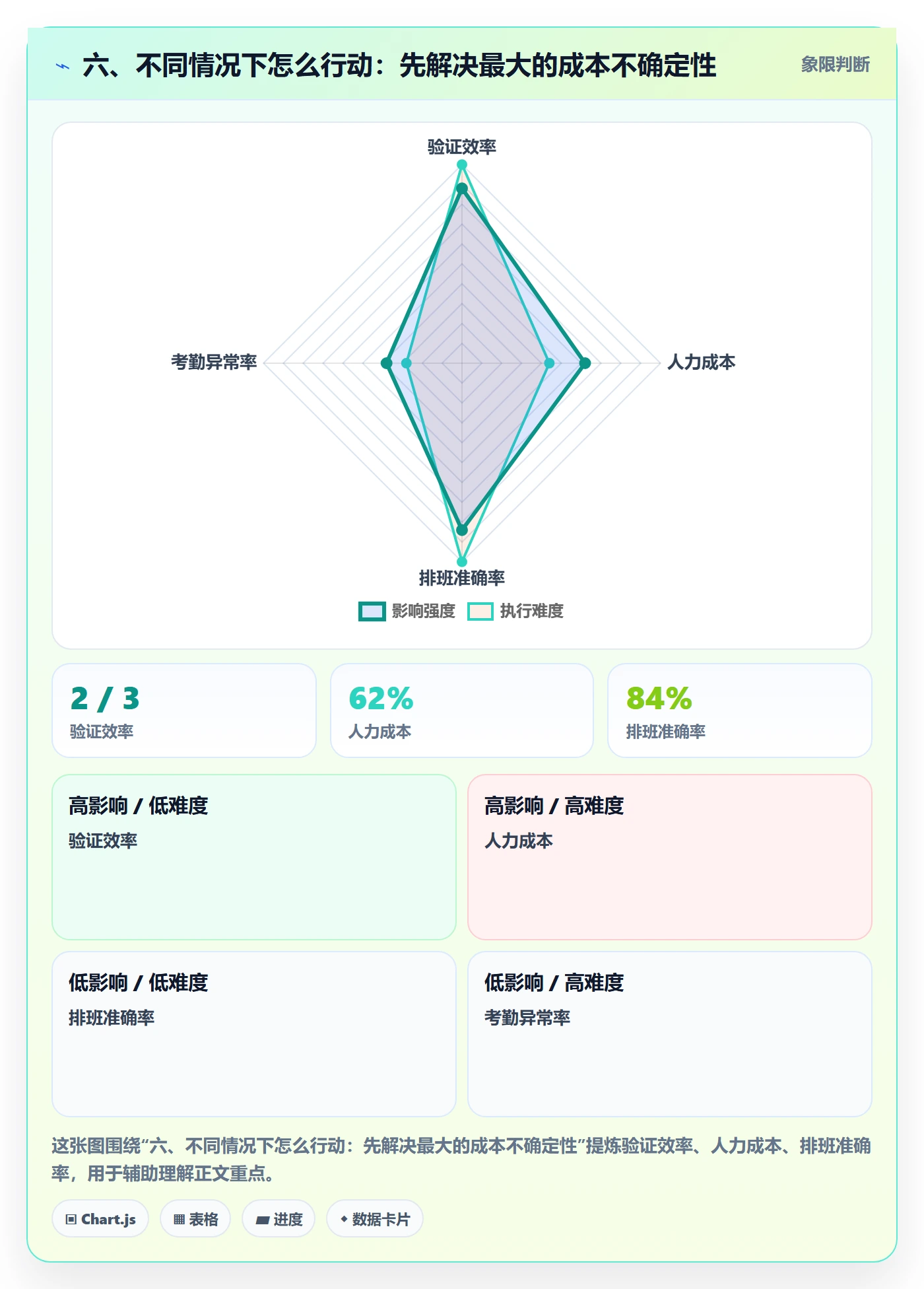 六、不同情况下怎么行动：先解决最大的成本不确定性