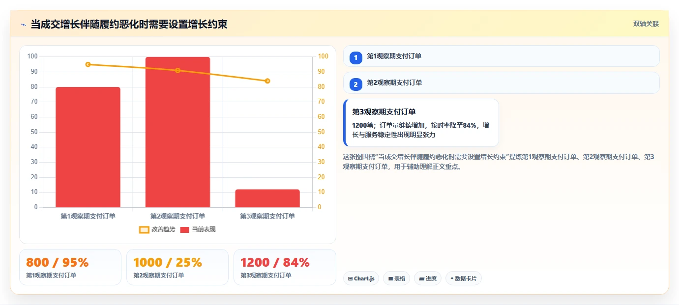 运营数据检查方法：通过用户分层评估中小商家质量