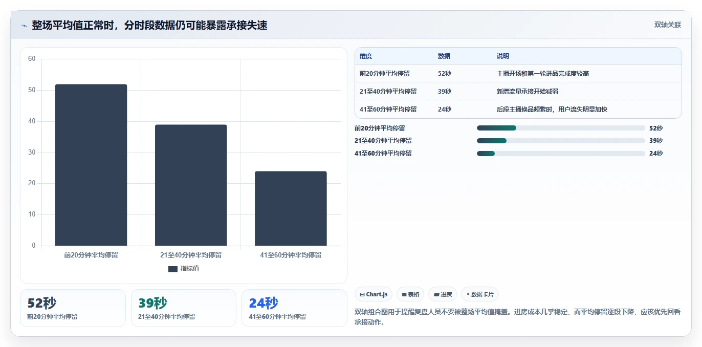 直播数据复盘：投流人员问题诊断：流量来源卡在主播节奏乱怎么办