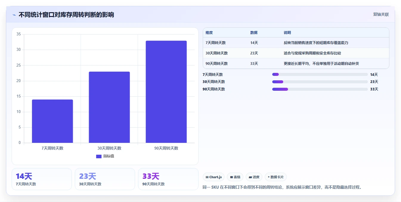 电商库存数据方法：用周转天数支撑系统搭建判断