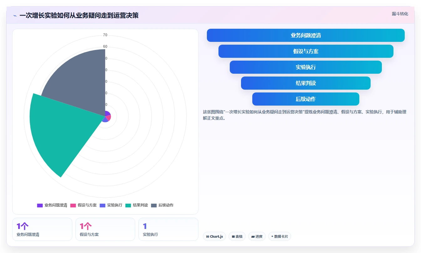 电商数据运营实操教程全解析：重点看懂增长实验
