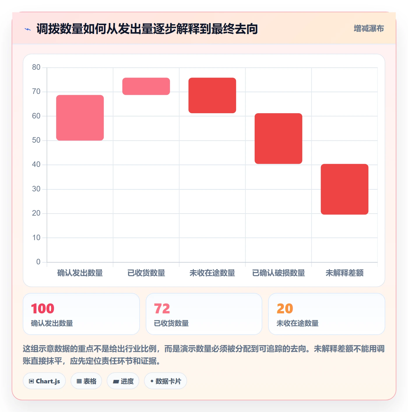 库存管理系统方案设计：多仓调拨场景的风险排查怎么做