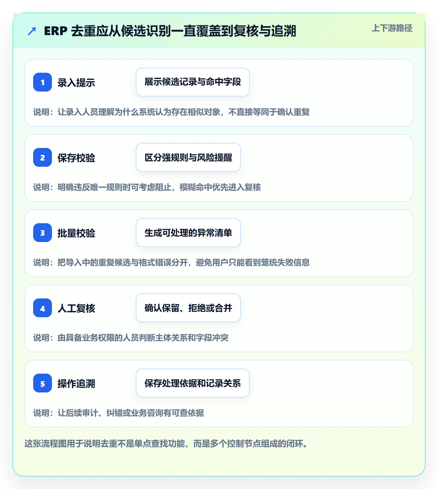 erp数据录入进阶课：围绕数据去重完善核心功能