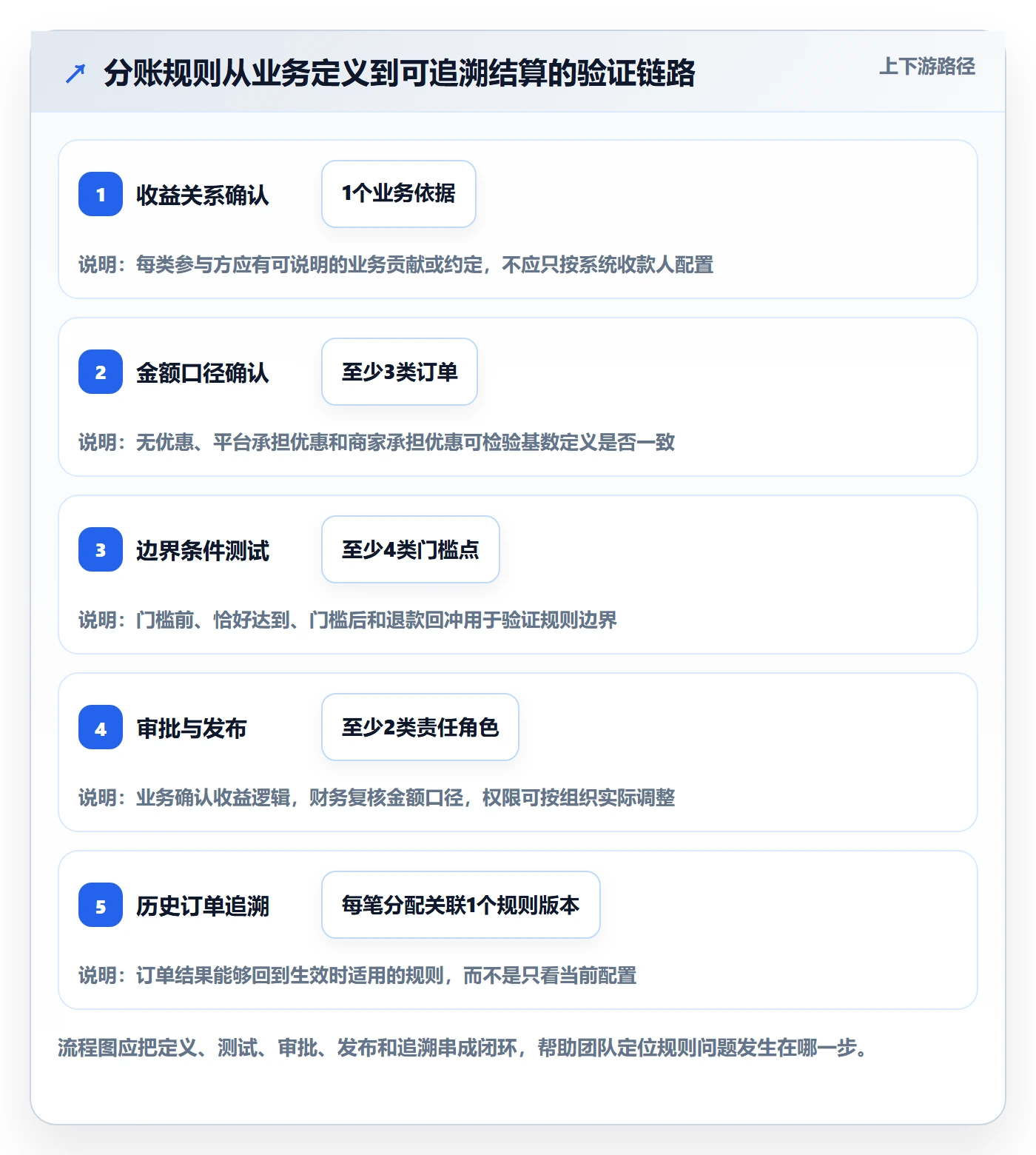 分账系统业务拆解：分账规则为什么影响进阶玩法
