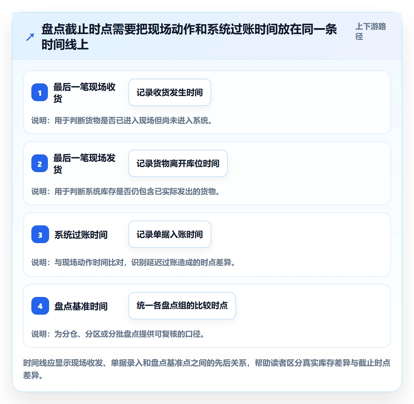 库存管理系统检查方法：通过盘点管理评估风险排查质量