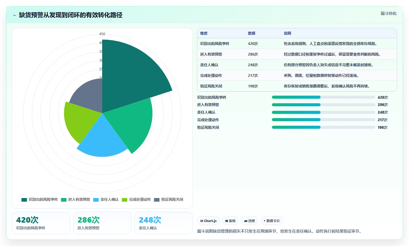 电商库存实践指南：缺货预警的标准化管理怎样更有效