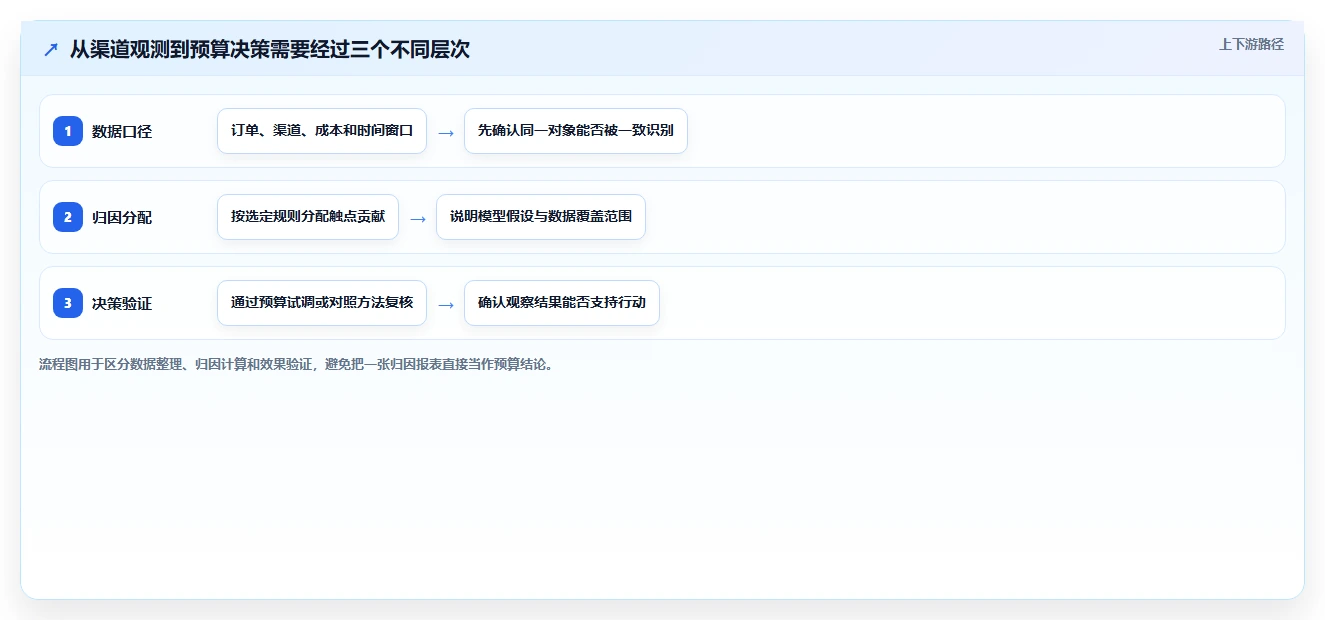 电商数据运营实用方法：围绕渠道归因建立进阶玩法