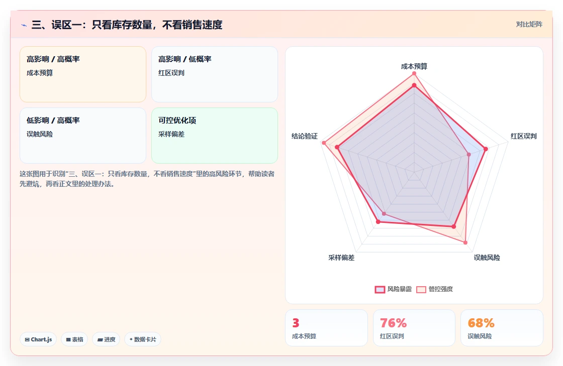 三、误区一：只看库存数量，不看销售速度