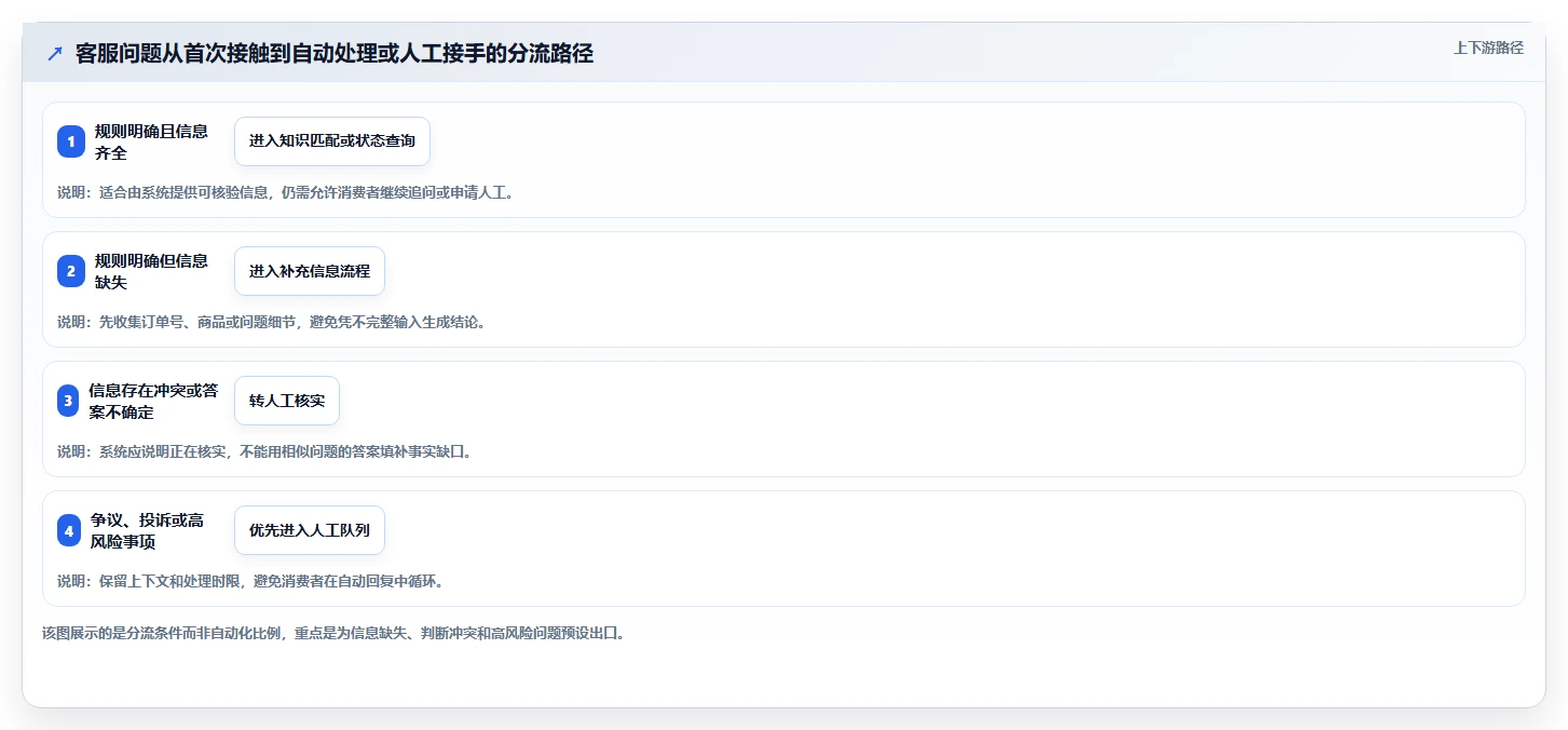 店铺运营包括哪些方面自动化方案全解析:重点看懂客服管理