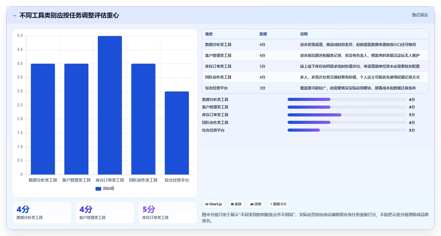 如何运营好一个店铺实用方法：围绕店铺定位建立工具对比