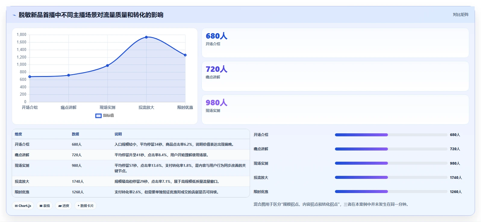 直播数据复盘：主播场景拆解：新品首播如何做到找到流量拐点