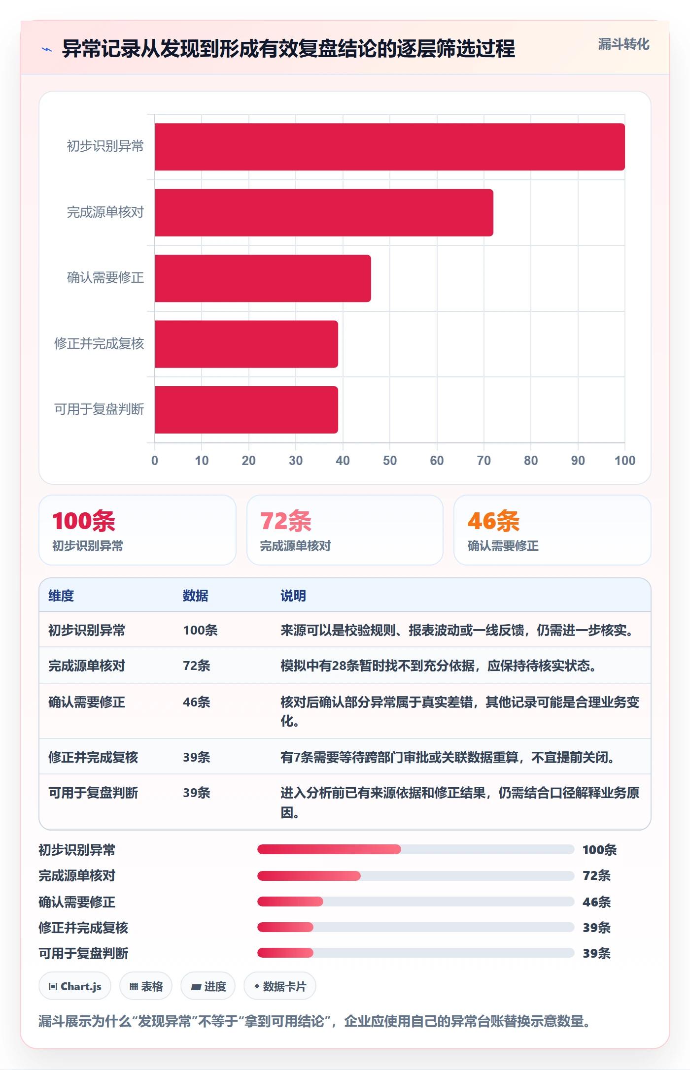 erp数据录入数据方法：用错误修正支撑数据复盘判断