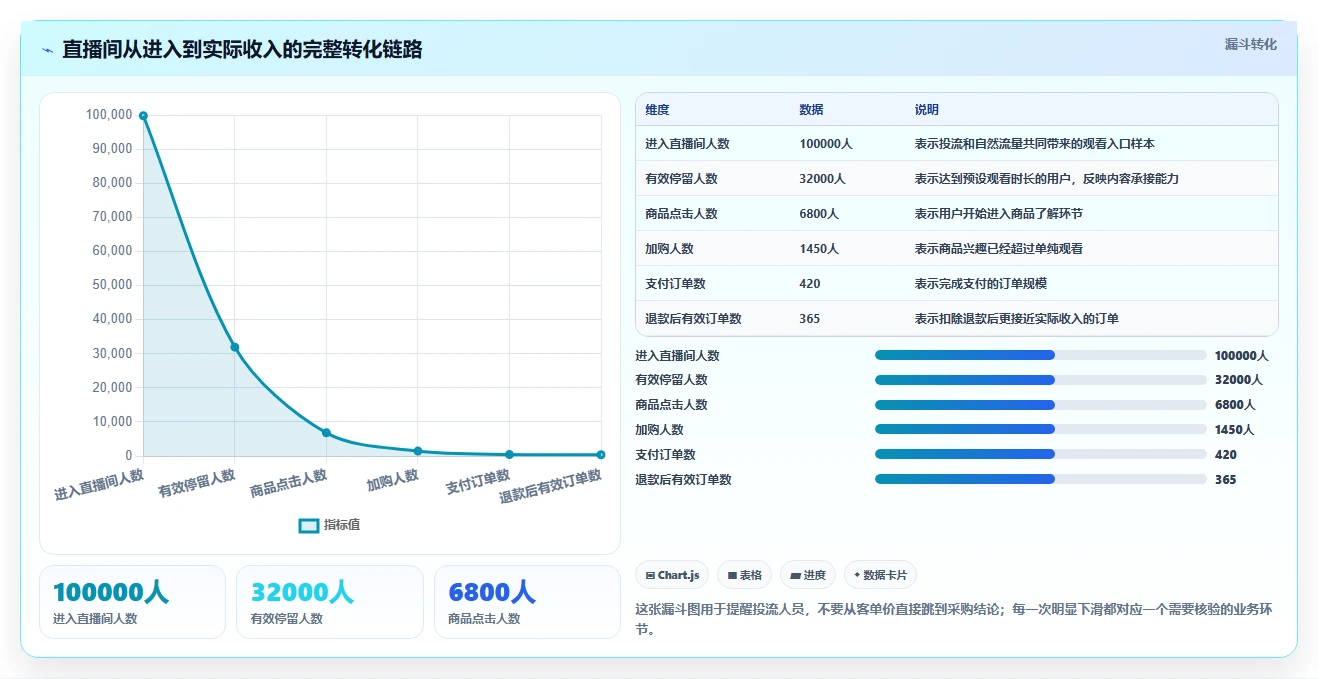 直播数据复盘：投流人员采购前必读：评估客单价时如何避开互动率低