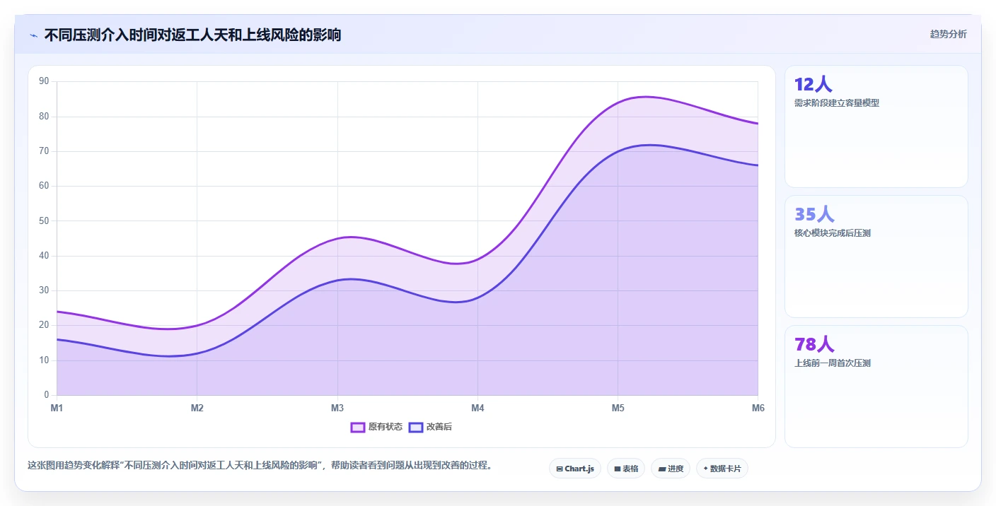 电商系统开发：开发团队落地路线图：从性能压测走向控制开发预算