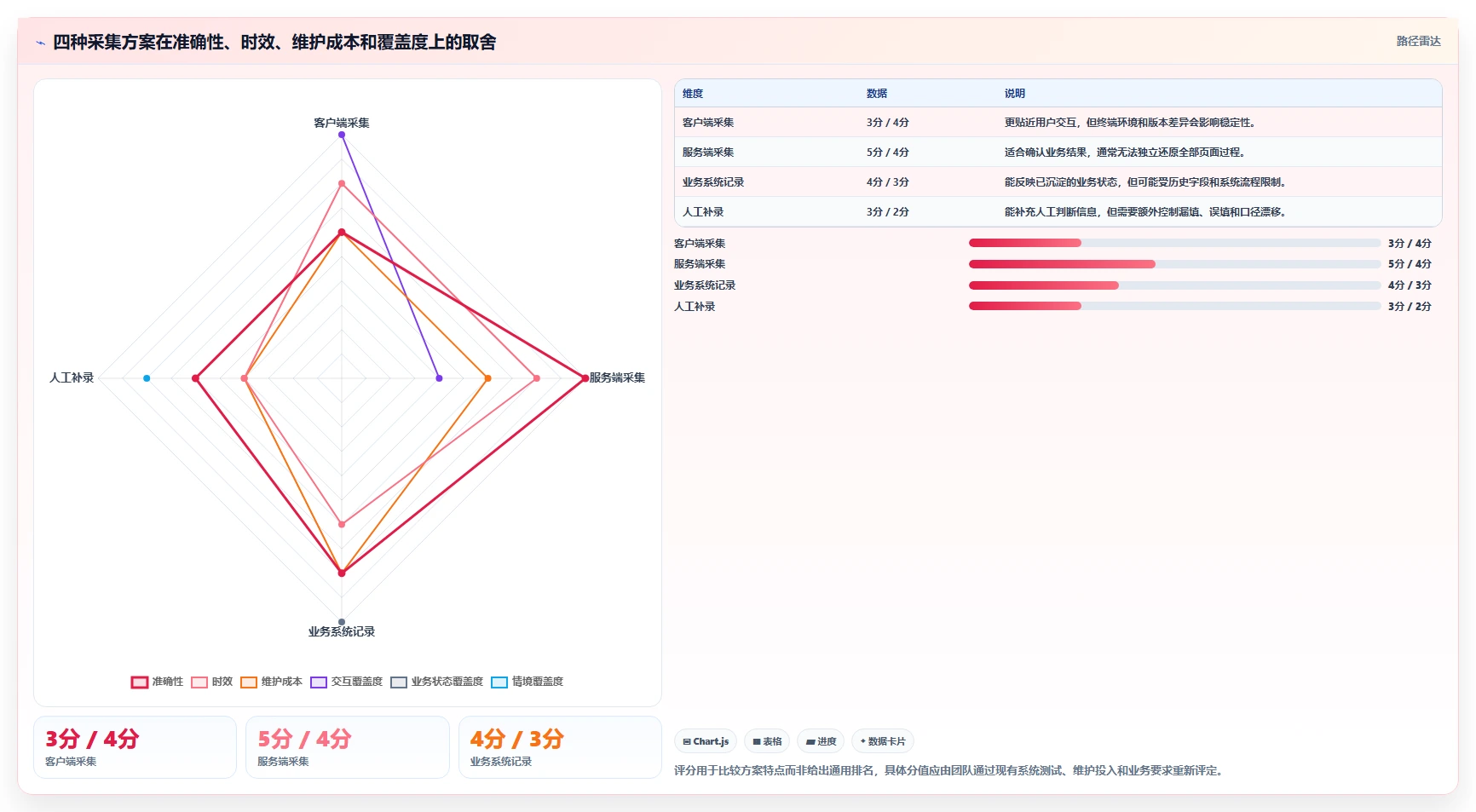 运营数据管理要点：数据采集的落地案例如何设计