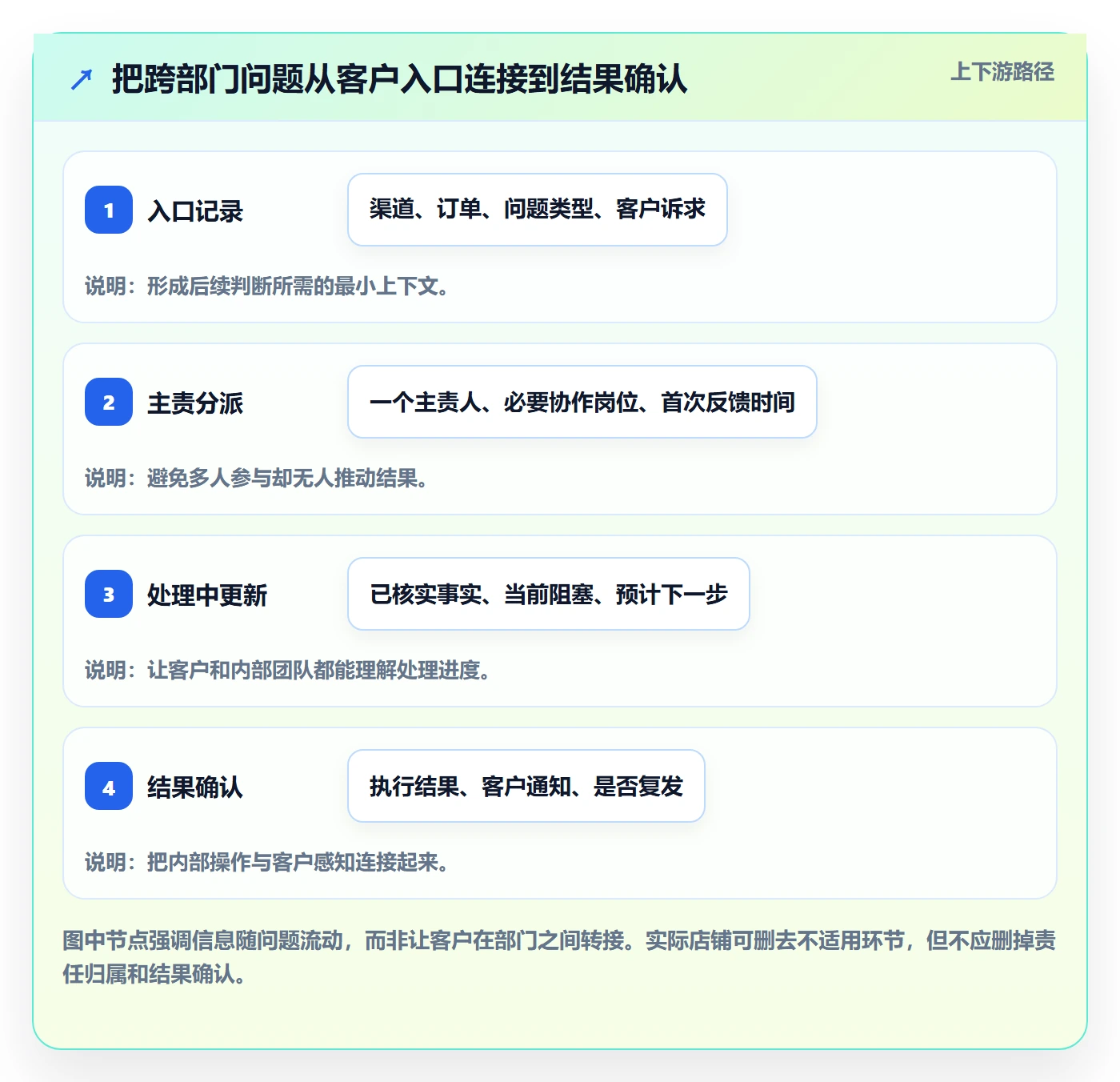 店铺运营管理团队协同全解析：重点看懂客户体验
