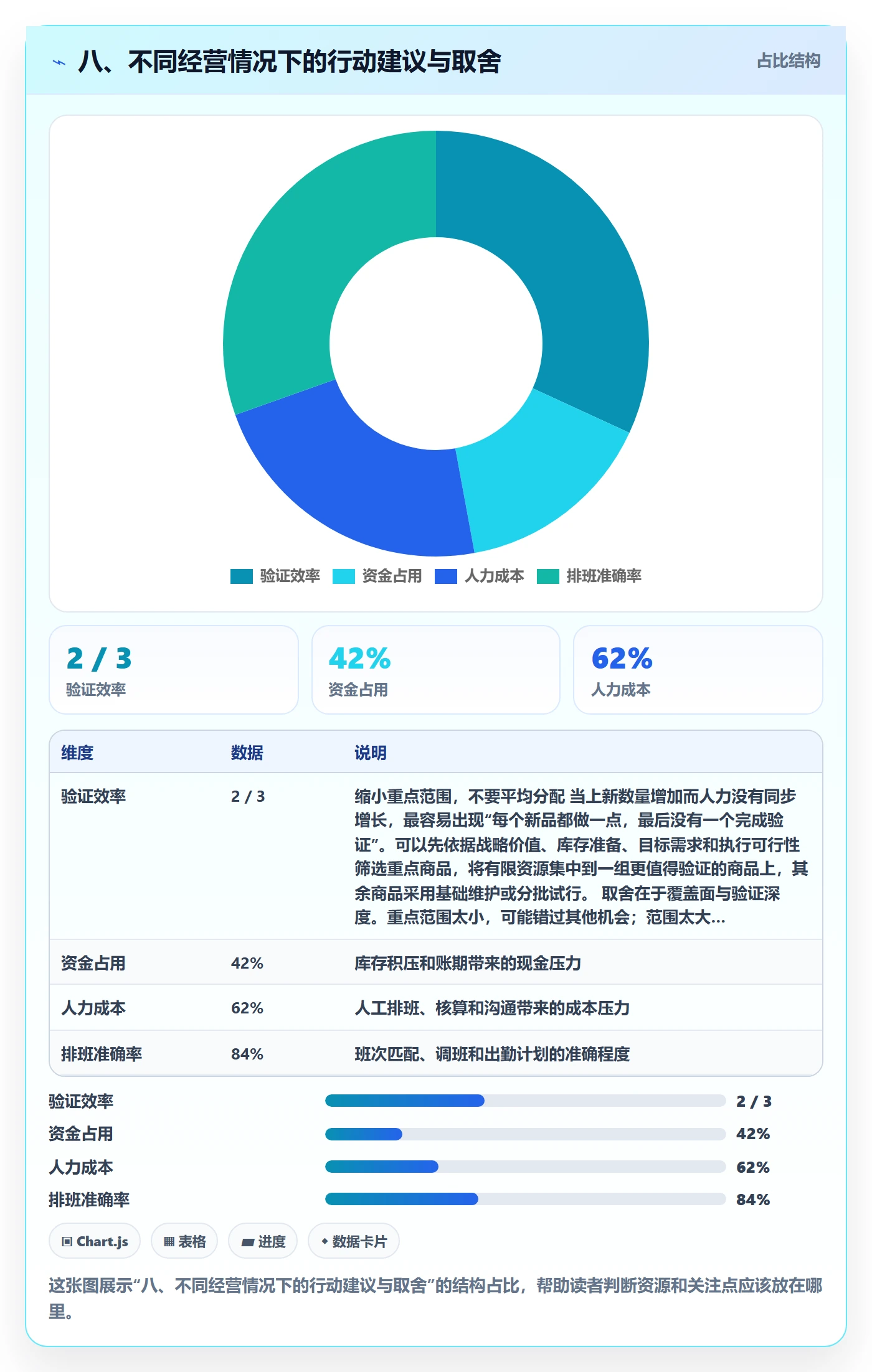 八、不同经营情况下的行动建议与取舍