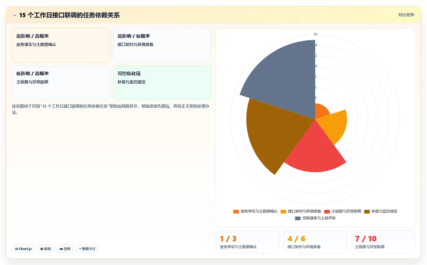 电商系统开发：供应链团队团队版路线：接口联调从准备、执行到复盘