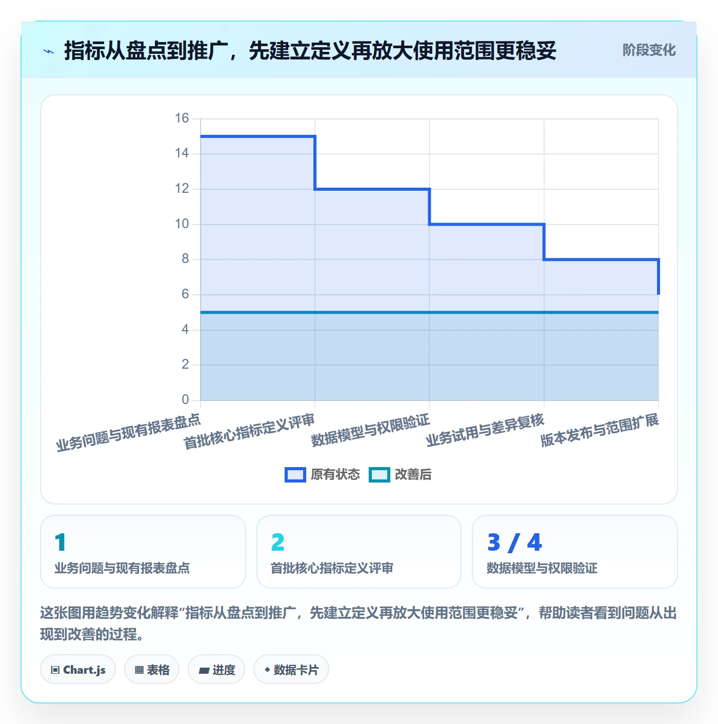 bi 平台基础课：自助分析相关的指标体系一次讲透