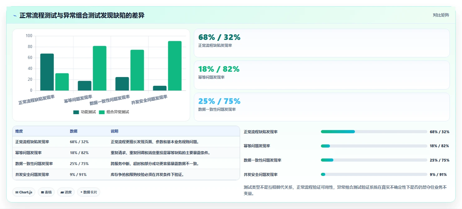 电商系统开发：项目经理新手问答：系统架构做不好会出现哪些测试不充分