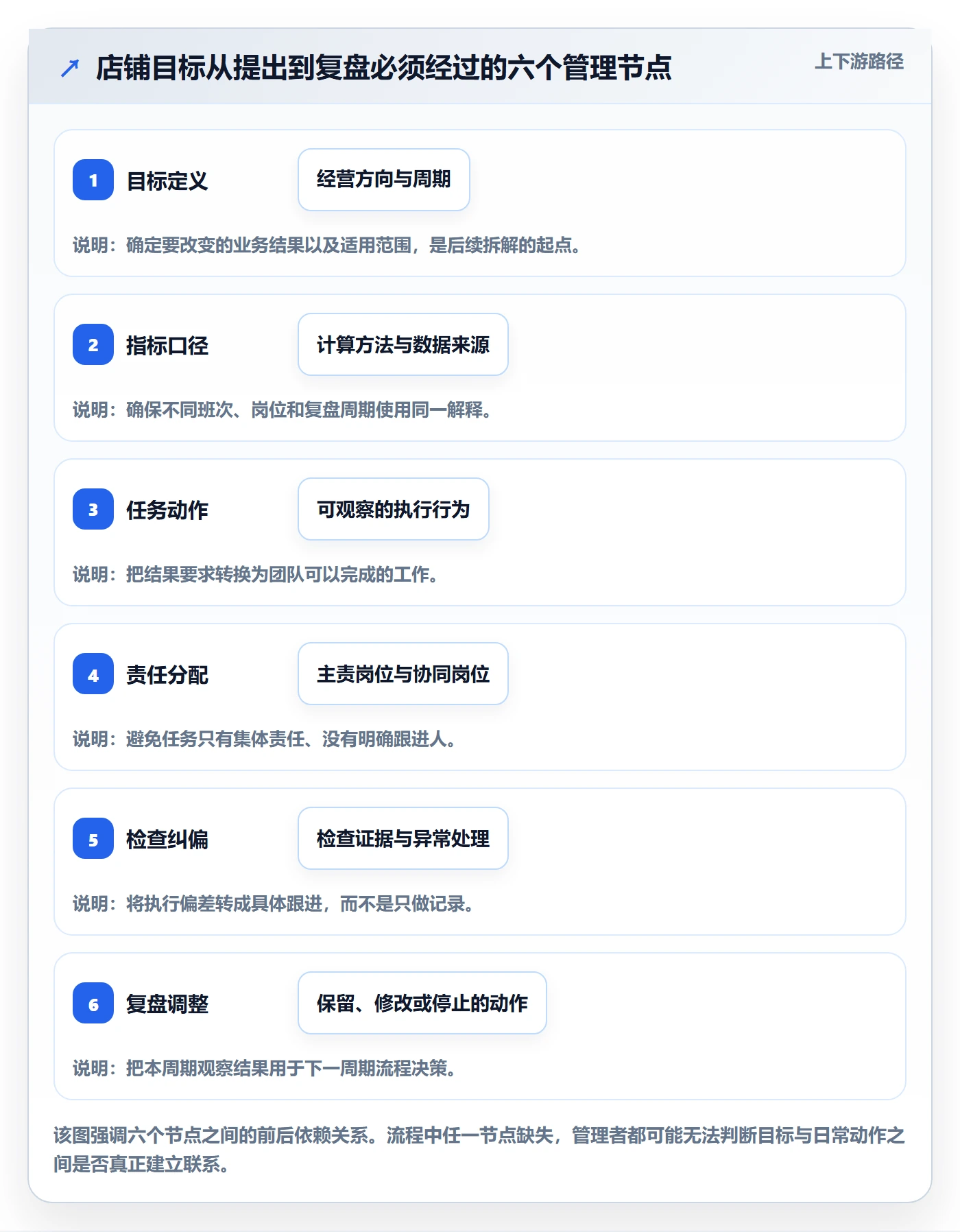 店铺运营管理管理模板：围绕经营目标开展流程设计