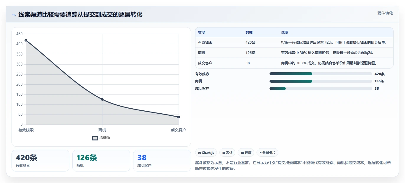 运营数据实用方法：围绕渠道对比建立流程设计