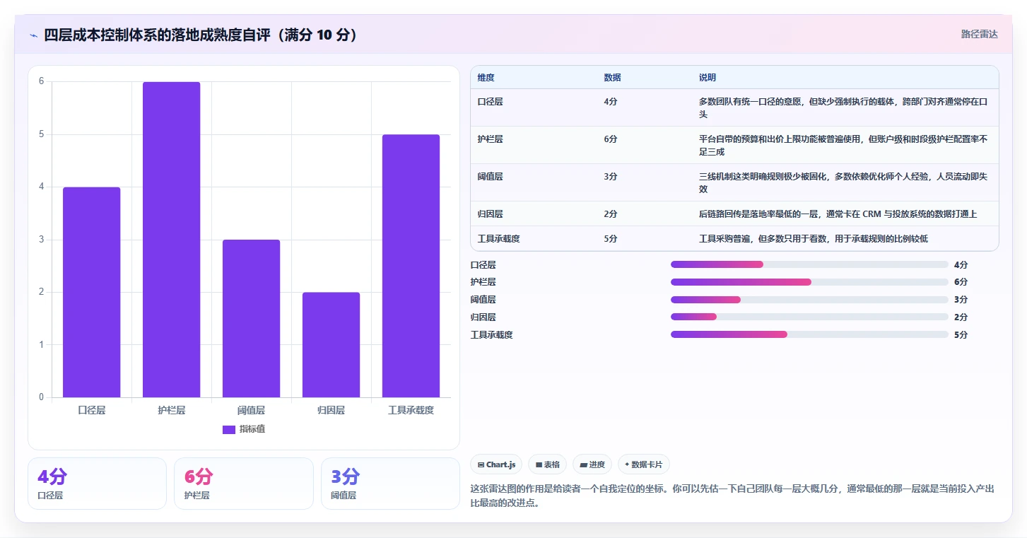 运营工具进阶课:围绕投放优化完善成本控制