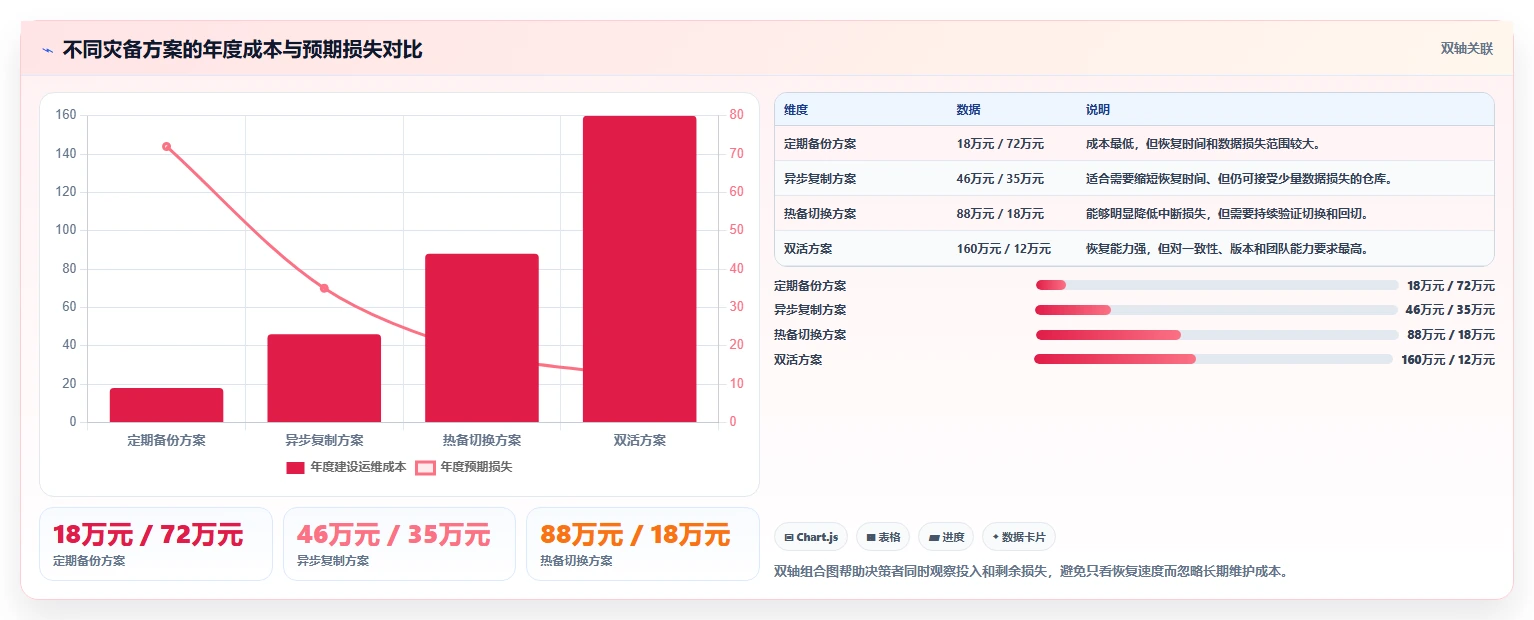 数据库存：仓储系统团队进阶版路线：灾备演练从准备、执行到复盘