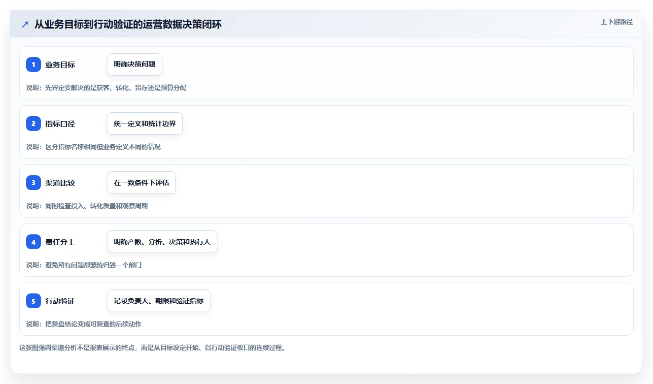 运营数据规划方法：渠道对比与团队协同如何衔接