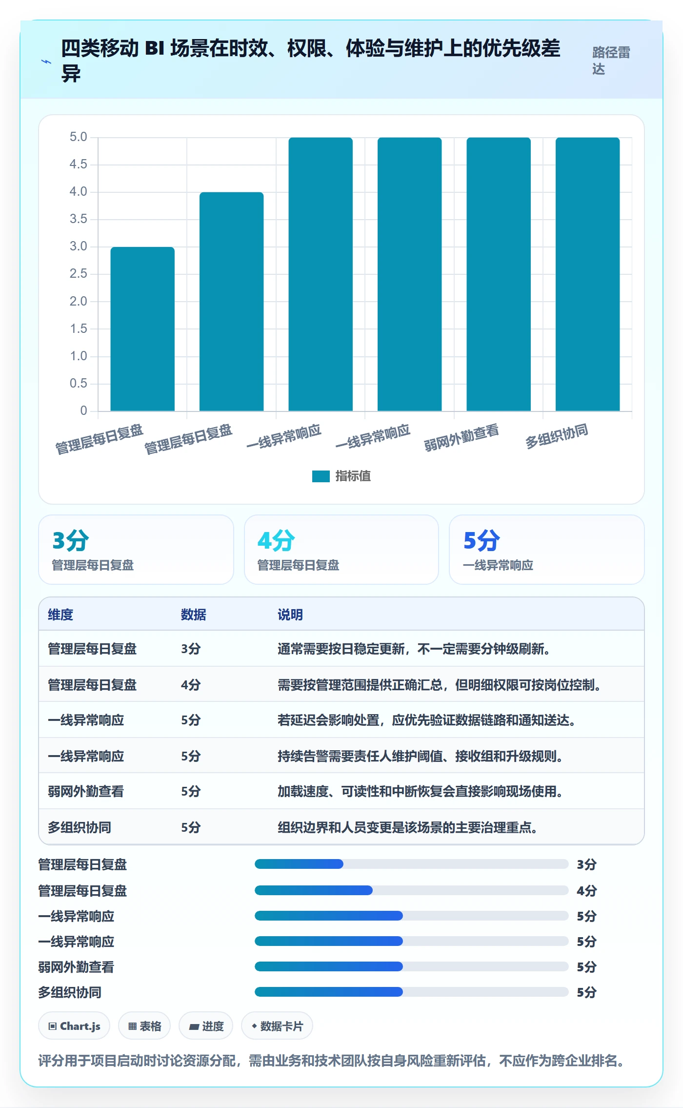 bi 平台配置指南：移动查看需要哪些自动化方案设置
