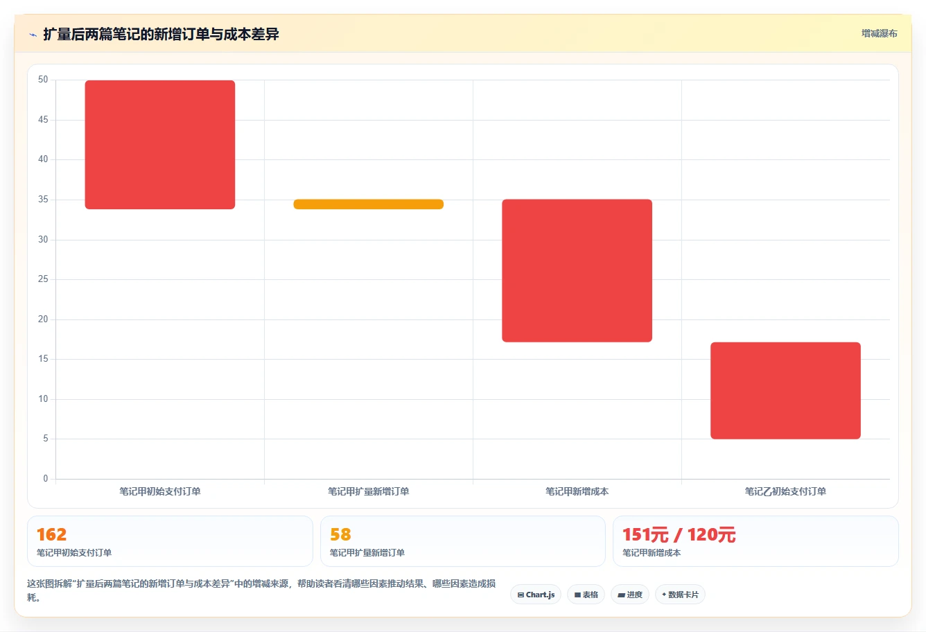 小红书数据分析：投放团队评估框架：笔记表现是否真正带来优化投放预算