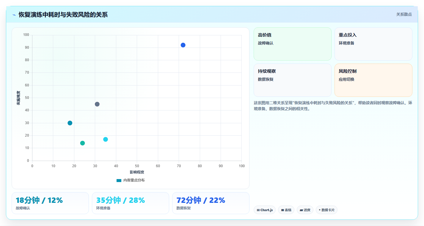 数据库存：运维团队决策指南：面对异常恢复难如何兼顾支撑业务扩展
