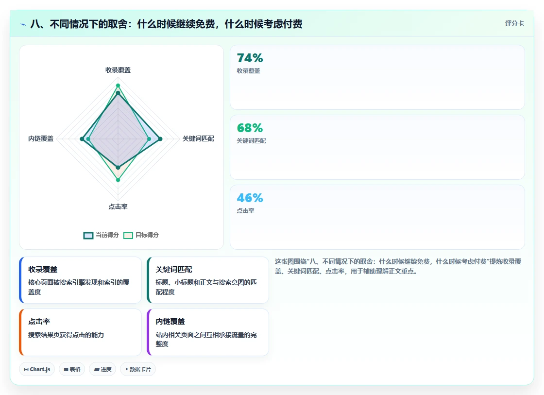 八、不同情况下的取舍：什么时候继续免费，什么时候考虑付费