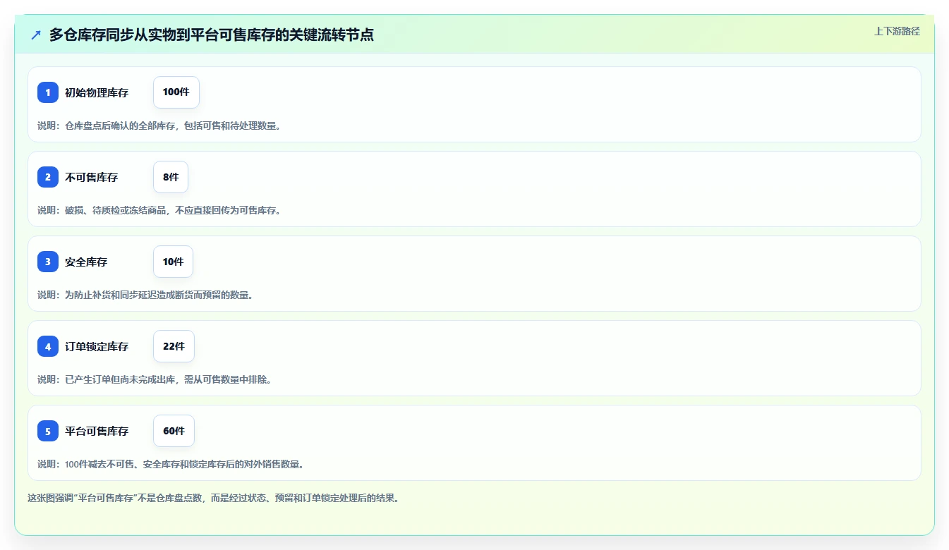 电商库存管理模板：围绕多仓同步开展工具对比